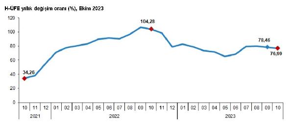 ANKARA, (DHA)- TÜRKİYE İstatistik