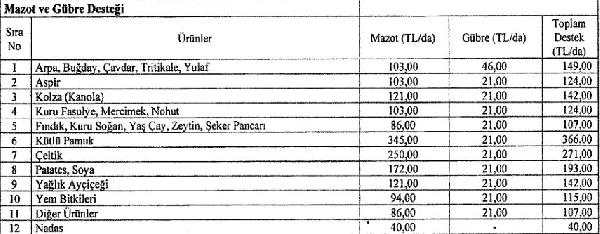 ANKARA, (DHA)- ÇİFTÇİLERE yapılacak tarımsal