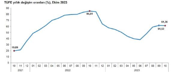 ANKARA, (DHA)- TÜRKİYE İstatistik