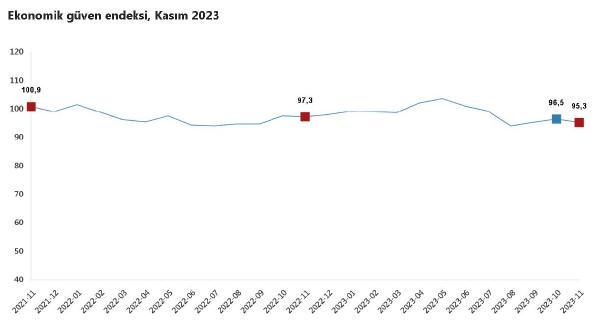 ANKARA, (DHA)- TÜRKİYE İstatistik