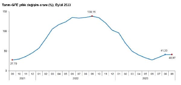 ANKARA, (DHA)- TÜRKİYE İstatistik