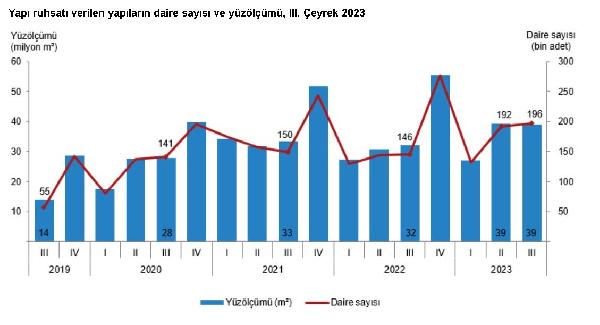 ANKARA, (DHA)- TÜRKİYE İstatistik