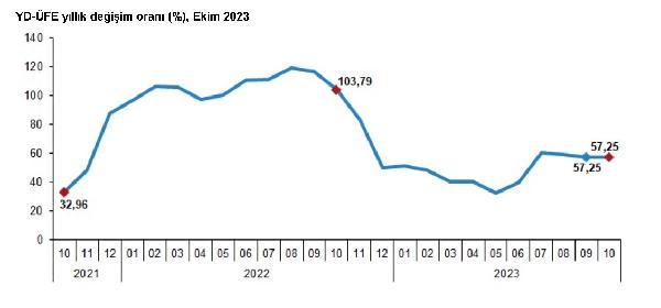 ANKARA, (DHA)- TÜRKİYE İstatistik