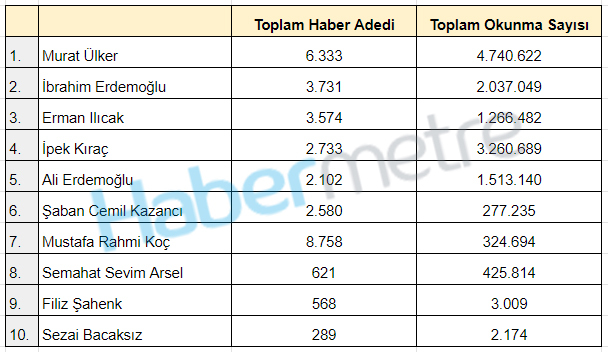 Türkiye’nin en büyük dijital