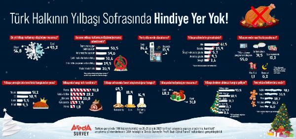 İSTANBUL, (DHA)- Areda Survey