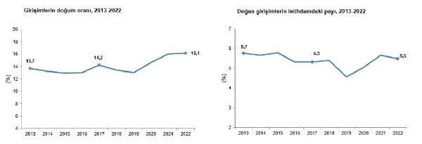 ANKARA, (DHA)- TÜRKİYE İstatistik