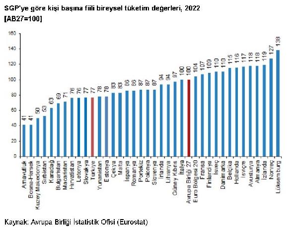 ANKARA, (DHA)- TÜRKİYE İstatistik