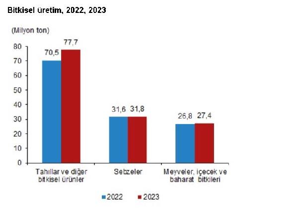 ANKARA, (DHA)- TÜRKİYE İstatistik