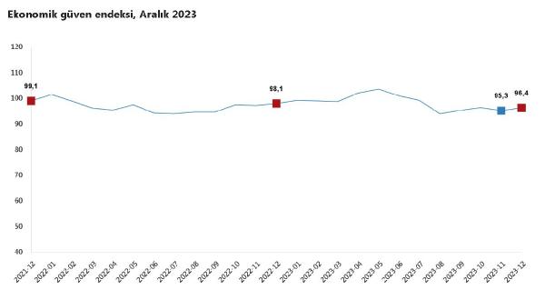 ANKARA, (DHA)- TÜRKİYE İstatistik