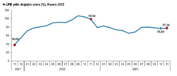 ANKARA, (DHA)- TÜRKİYE İstatistik