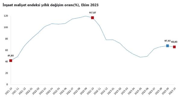 ANKARA, (DHA)- TÜRKİYE İstatistik