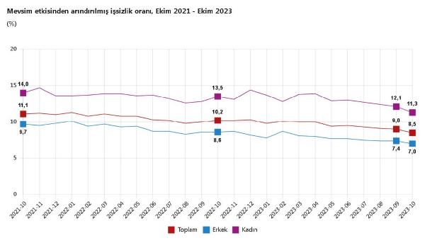 ANKARA, (DHA)- TÜRKİYE İstatistik