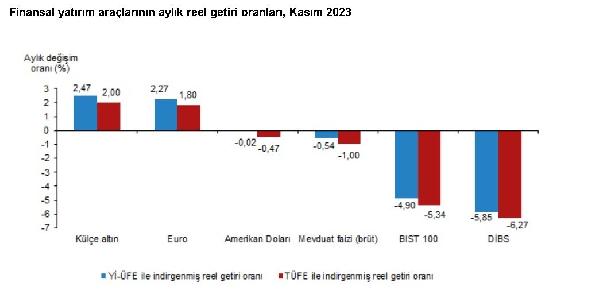 ANKARA, (DHA)- TÜRKİYE İstatistik