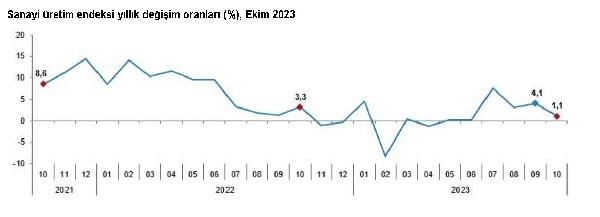 ANKARA, (DHA)- TÜRKİYE İstatistik