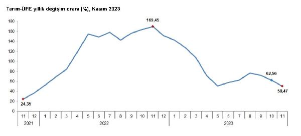 ANKARA, (DHA)- TÜRKİYE İstatistik