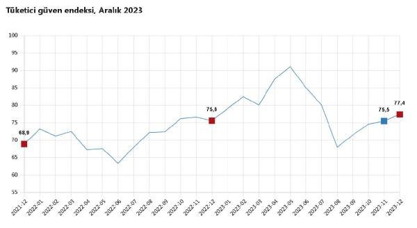 ANKARA, (DHA)- TÜRKİYE İstatistik