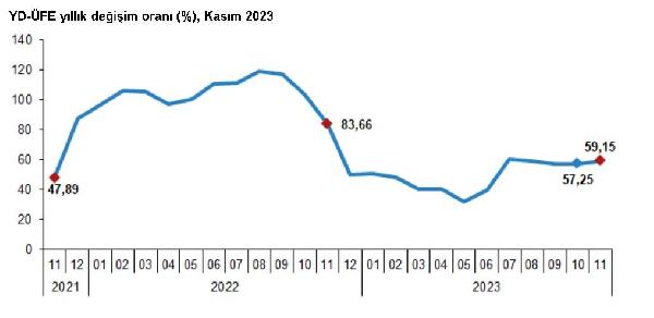 ANKARA, (DHA)- TÜRKİYE İstatistik