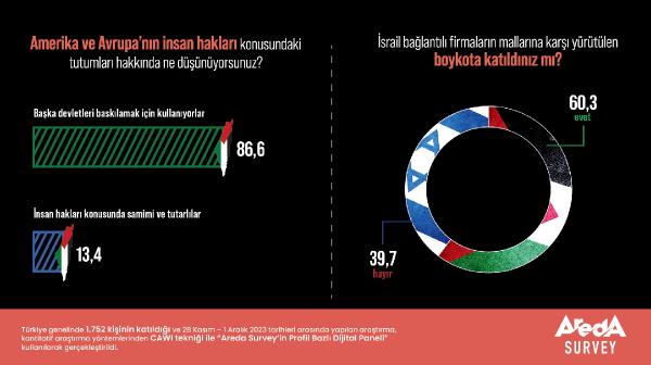 İSTANBUL, (DHA)- Areda Survey,