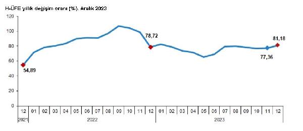 ANKARA, (DHA)- TÜRKİYE İstatistik