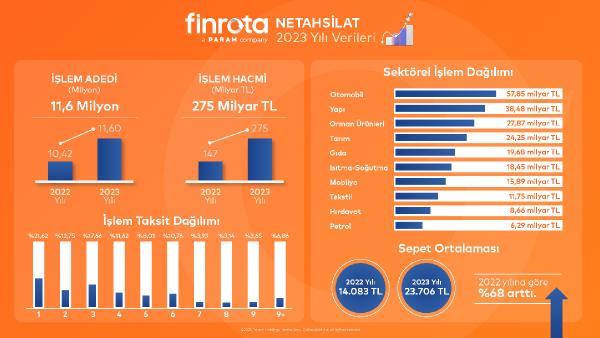 İSTANBUL, (DHA)- Finrota çatısı