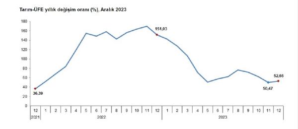 ANKARA, (DHA)- TÜRKİYE İstatistik