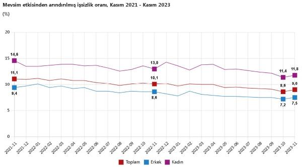 ANKARA, (DHA)- TÜRKİYE İstatistik