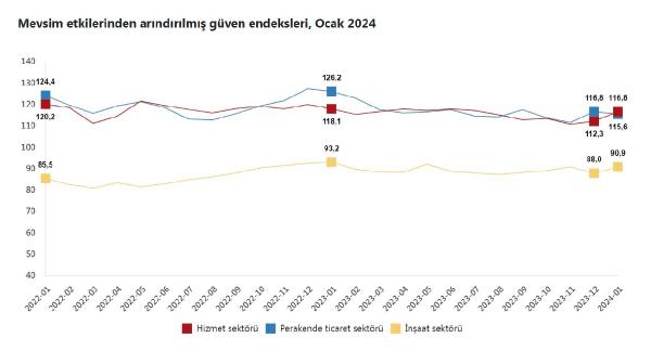 ANKARA, (DHA)- TÜRKİYE İstatistik