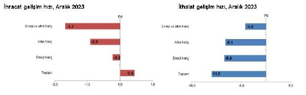 ANKARA, (DHA)- TÜRKİYE İstatistik