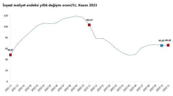 ANKARA, (DHA)- TÜRKİYE İstatistik