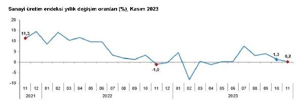 ANKARA, (DHA)- TÜRKİYE İstatistik