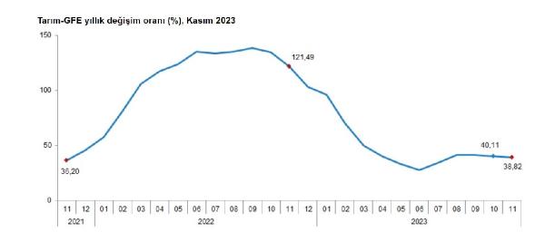 ANKARA, (DHA)- TÜRKİYE İstatistik