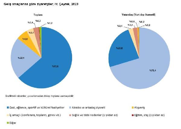 ANKARA, (DHA)- TÜRKİYE İstatistik