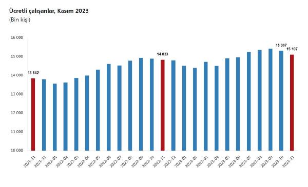 ANKARA, (DHA)- TÜRKİYE İstatistik