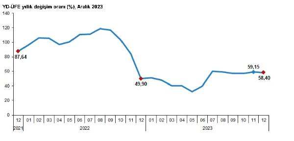 ANKARA, (DHA)- TÜRKİYE İstatistik