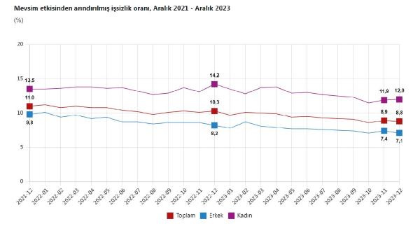 ANKARA, (DHA)- TÜRKİYE İstatistik