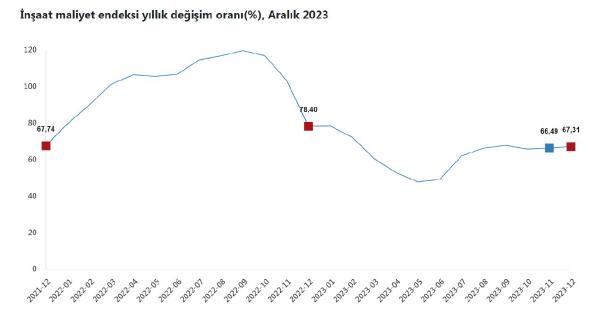 ANKARA, (DHA)- TÜRKİYE İstatistik