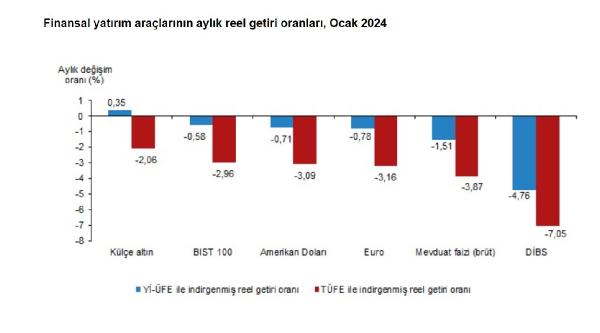 ANKARA, (DHA)- TÜRKİYE İstatistik