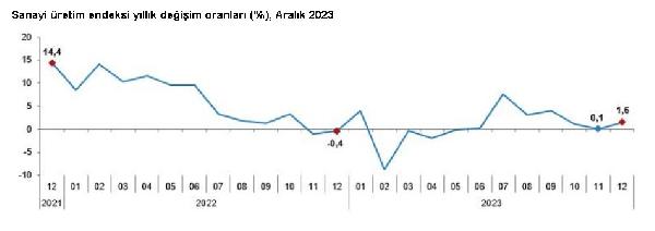 ANKARA, (DHA)- TÜRKİYE İstatistik