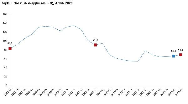 ANKARA, (DHA)- TÜRKİYE İstatistik